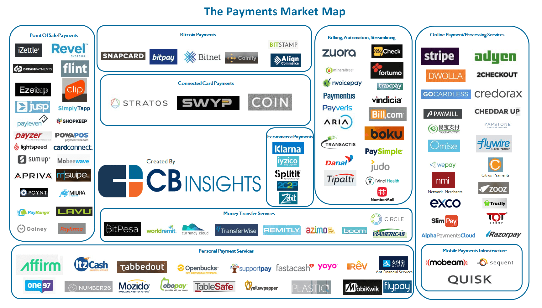 Top 10 Best B2B Payments Methods [2022 Update]